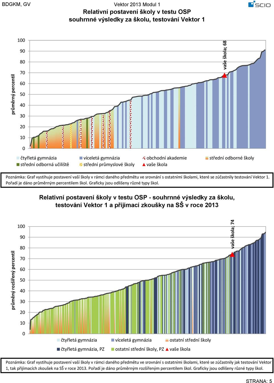 daného předmětu ve srovnání s ostatními školami, které se zúčastnily testování Vektor 1. Pořadí je dáno průměrným percentilem škol. Graficky jsou odlišeny různé typy škol.