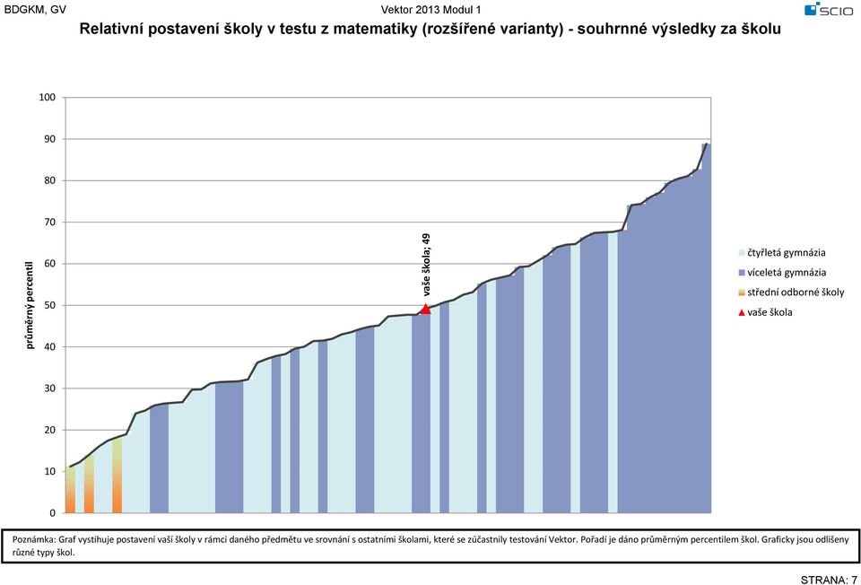 vaše škola 4 3 Poznámka: Graf vystihuje postavení vaší školy v rámci daného předmětu ve srovnání s ostatními školami,