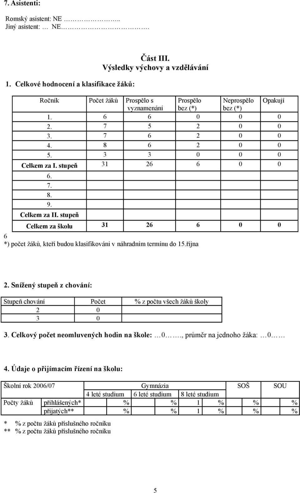 stupeň 31 26 6 0 0 6. 7. 8. 9. Celkem za II. stupeň Celkem za školu 31 26 6 0 0 6 *) počet žáků, kteří budou klasifikováni v náhradním termínu do 15.října 2.