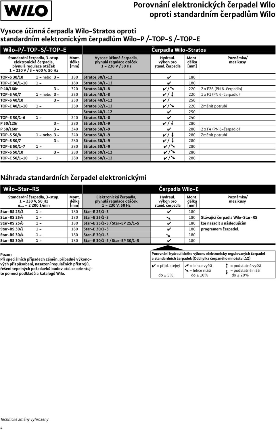 čerpadla [mm] 1 ~ 230 V / 3 ~ 400 V, 50 Hz TOP-S 30/10 1 ~ nebo 3 ~ 180 Stratos 30/1-12 180 TOP-E 30/1-10 1 ~ 180 Stratos 30/1-12 180 P 40/160r 3 ~ 320 Stratos 40/1-8 / 220 2 x F26 (PN 6-čerpadlo)