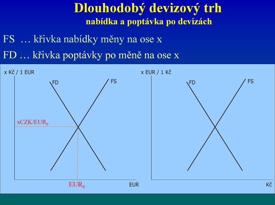 nabídky měny na ose x FD křivka