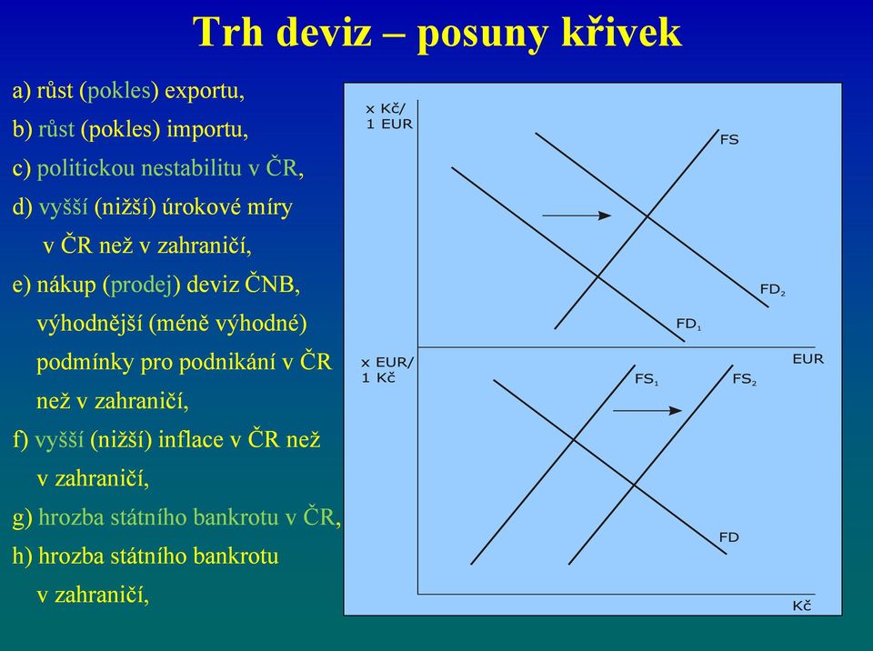 výhodné) podmínky pro podnikání v ČR než v zahraničí, f) vyšší (nižší) inflace v ČR než v