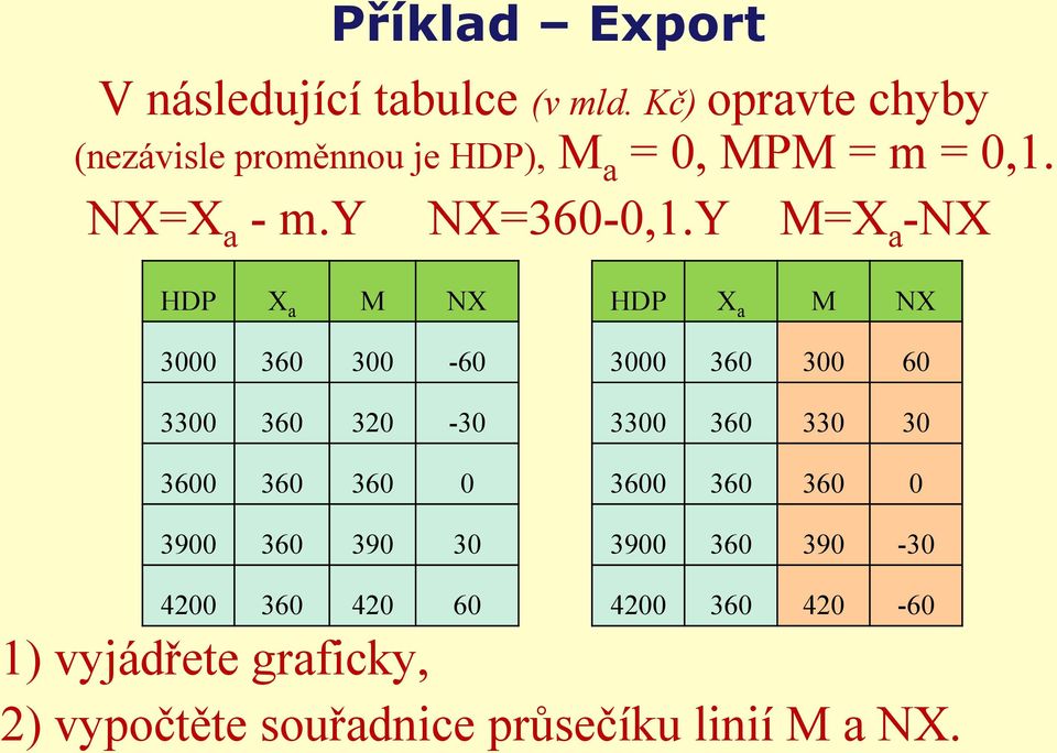 Y M=X a -NX HDP X a M NX 3000 360 300-60 3300 360 320-30 3600 360 360 0 3900 360 390 30 HDP X a M NX