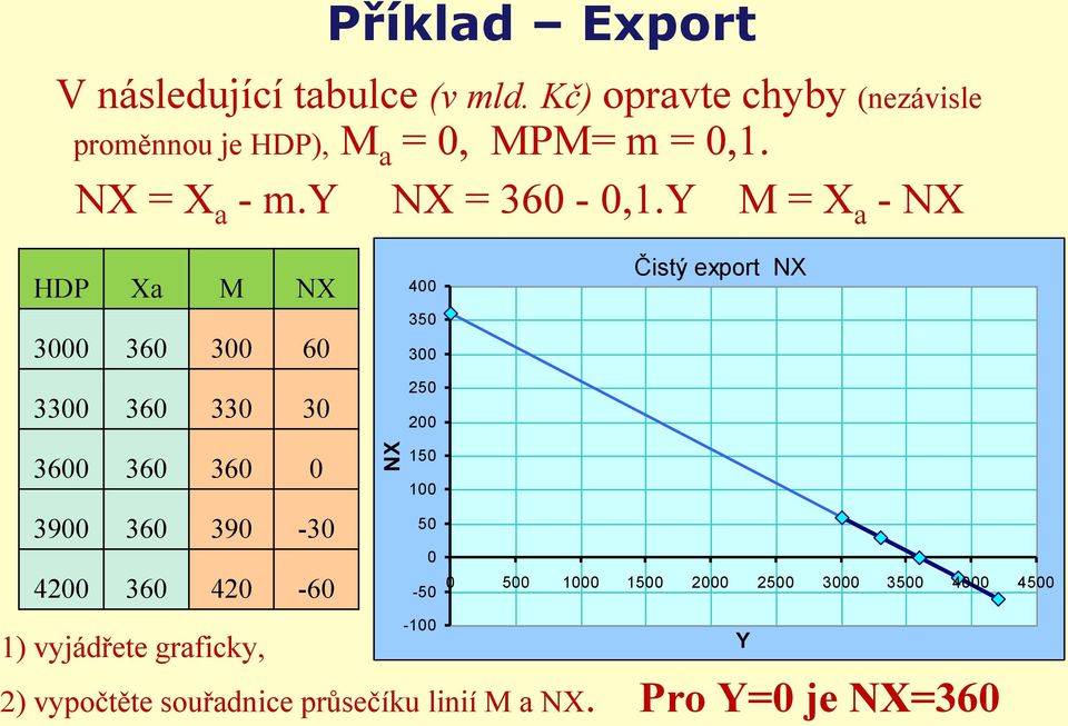 Y M = X a - NX HDP Xa M NX 3000 360 300 60 3300 360 330 30 400 350 300 250 200 Čistý export NX 3600 360 360 0