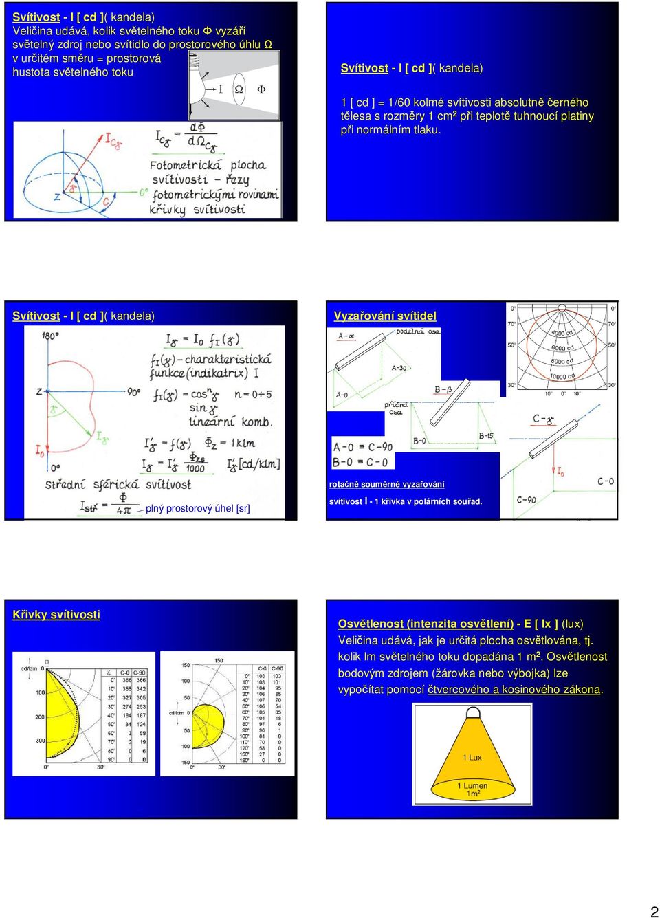 Svítivost - I [ cd ]( kandela) Vyzařování svítidel rotačně souměrné vyzařování plný prostorový úhel [sr] svítivost I - 1 křivka v polárních souřad.