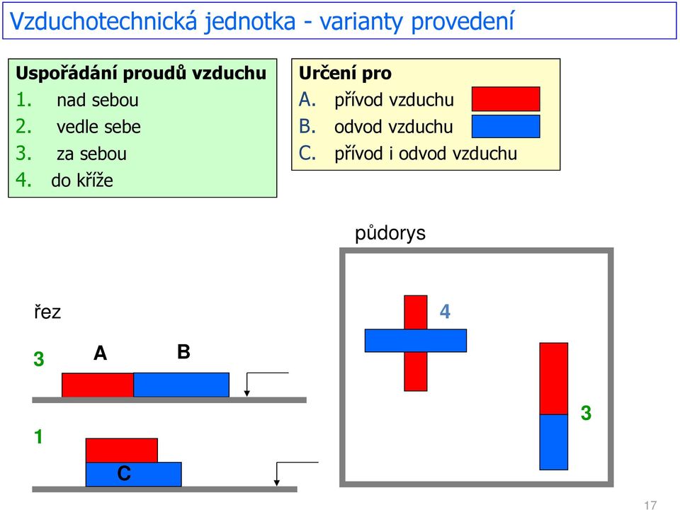 za sebou 4. do kříže Určení pro A. přívod vzduchu B.