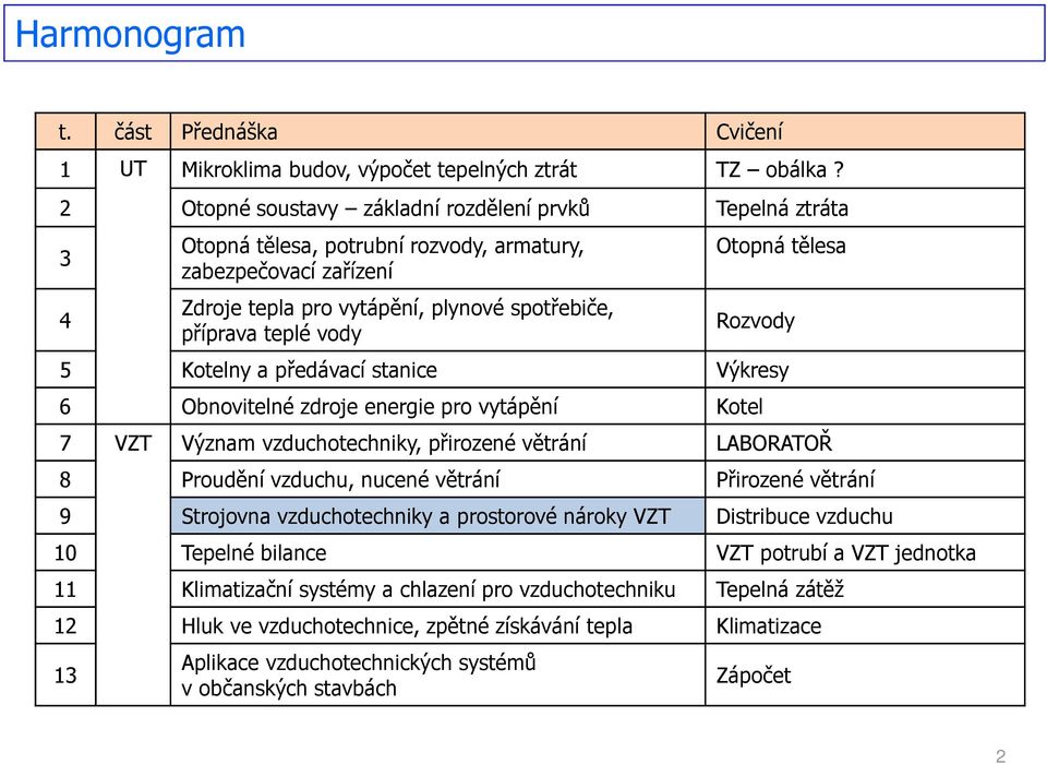 Otopná tělesa Rozvody 5 Kotelny a předávací stanice Výkresy 6 Obnovitelné zdroje energie pro vytápění Kotel 7 VZT Význam vzduchotechniky, přirozené větrání LABORATOŘ 8 Proudění vzduchu, nucené