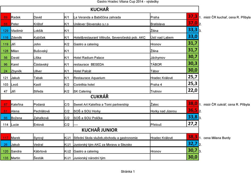 AKC Ústí nad Labem 33,0 119 Jiří John K/2 Gastro a catering Hronov 31,7 128 Milan Bušovský K/1 Žilina 31,7 56 David Liška K/1 Hotel Radium Palace Jáchymov 30,7 96 Karel Čáslavský K/1 restaurace