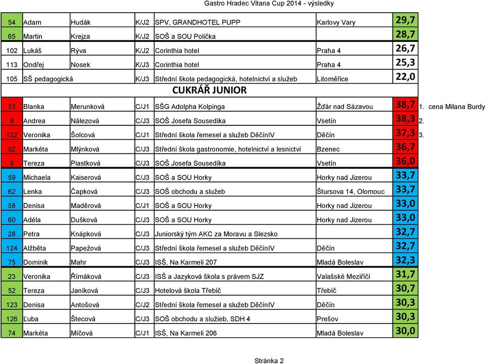 cena Milana Burdy 8 Andrea Nálezová C/J3 SOŠ Josefa Sousedíka Vsetín 38,3 2. 122 Veronika Šolcová C/J1 Střední škola řemesel a služeb DěčínIV Děčín 37,3 3.