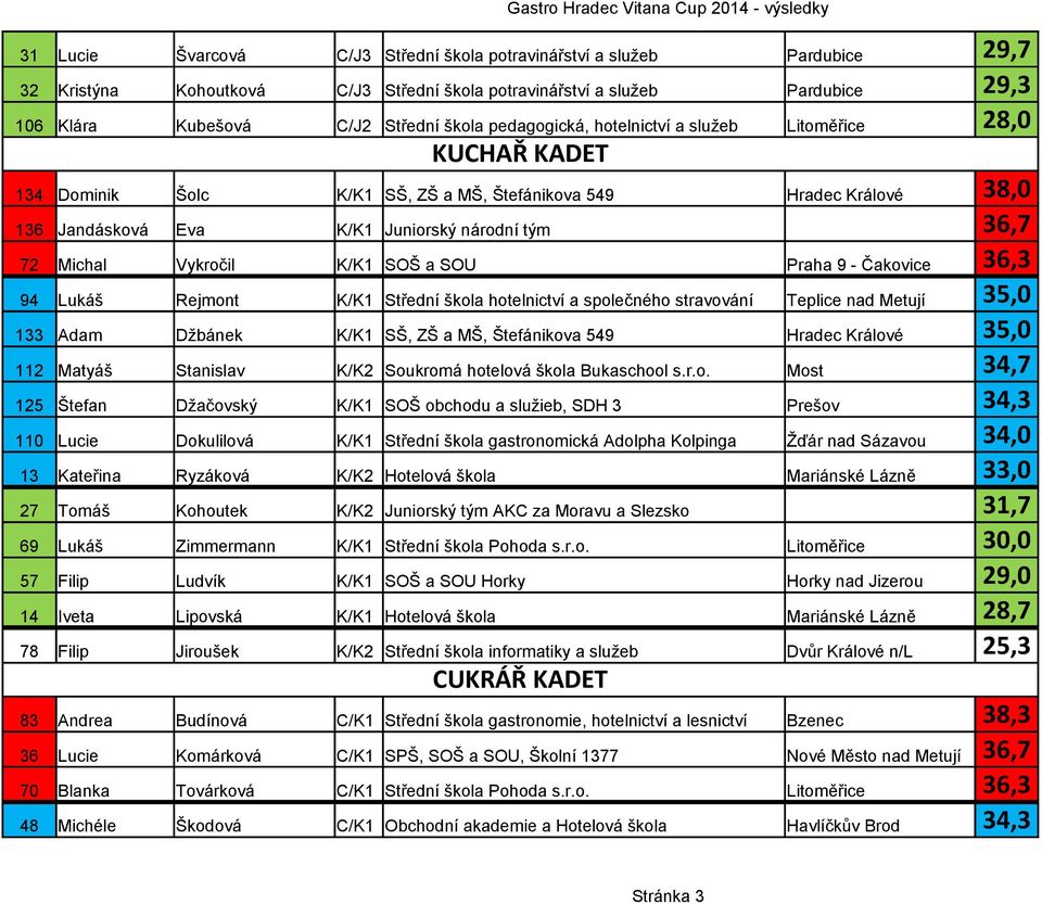 Vykročil K/K1 SOŠ a SOU Praha 9 - Čakovice 36,3 94 Lukáš Rejmont K/K1 Střední škola hotelnictví a společného stravování Teplice nad Metují 35,0 133 Adam Džbánek K/K1 SŠ, ZŠ a MŠ, Štefánikova 549
