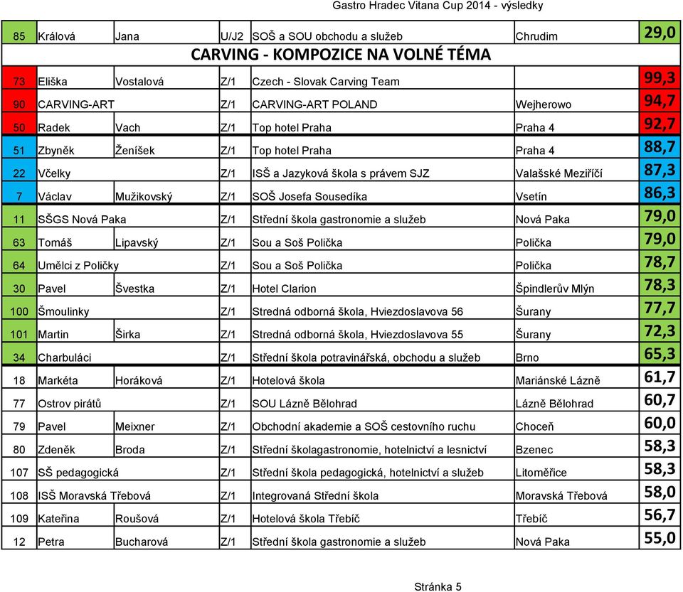 SOŠ Josefa Sousedíka Vsetín 86,3 11 SŠGS Nová Paka Z/1 Střední škola gastronomie a služeb Nová Paka 79,0 63 Tomáš Lipavský Z/1 Sou a Soš Polička Polička 79,0 64 Umělci z Poličky Z/1 Sou a Soš Polička