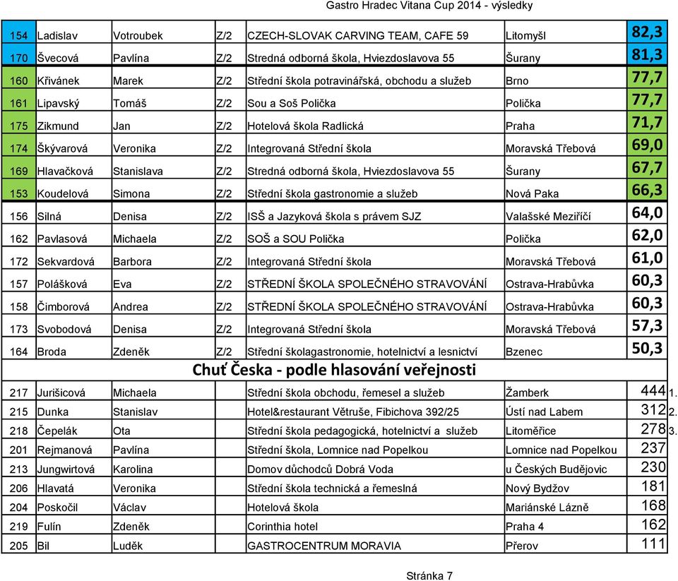 škola Moravská Třebová 69,0 169 Hlavačková Stanislava Z/2 Stredná odborná škola, Hviezdoslavova 55 Šurany 67,7 153 Koudelová Simona Z/2 Střední škola gastronomie a služeb Nová Paka 66,3 156 Silná