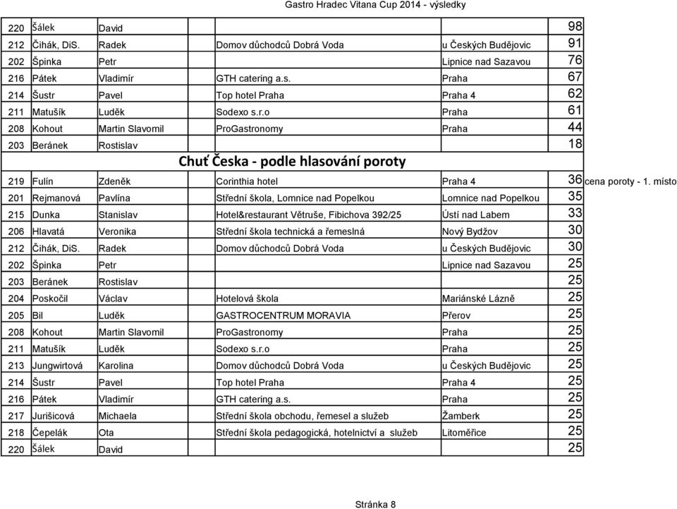 místo 201 Rejmanová Pavlína Střední škola, Lomnice nad Popelkou Lomnice nad Popelkou 35 215 Dunka Stanislav Hotel&restaurant Větruše, Fibichova 392/25 Ústí nad Labem 33 206 Hlavatá Veronika Střední