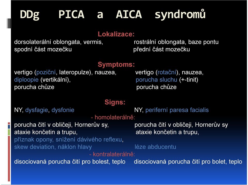 paresa facialis - homolaterálně: porucha čití v obličeji, Hornerův sy, porucha čití v obličeji, Hornerův sy ataxie končetin a trupu, ataxie končetin a trupu, příznak