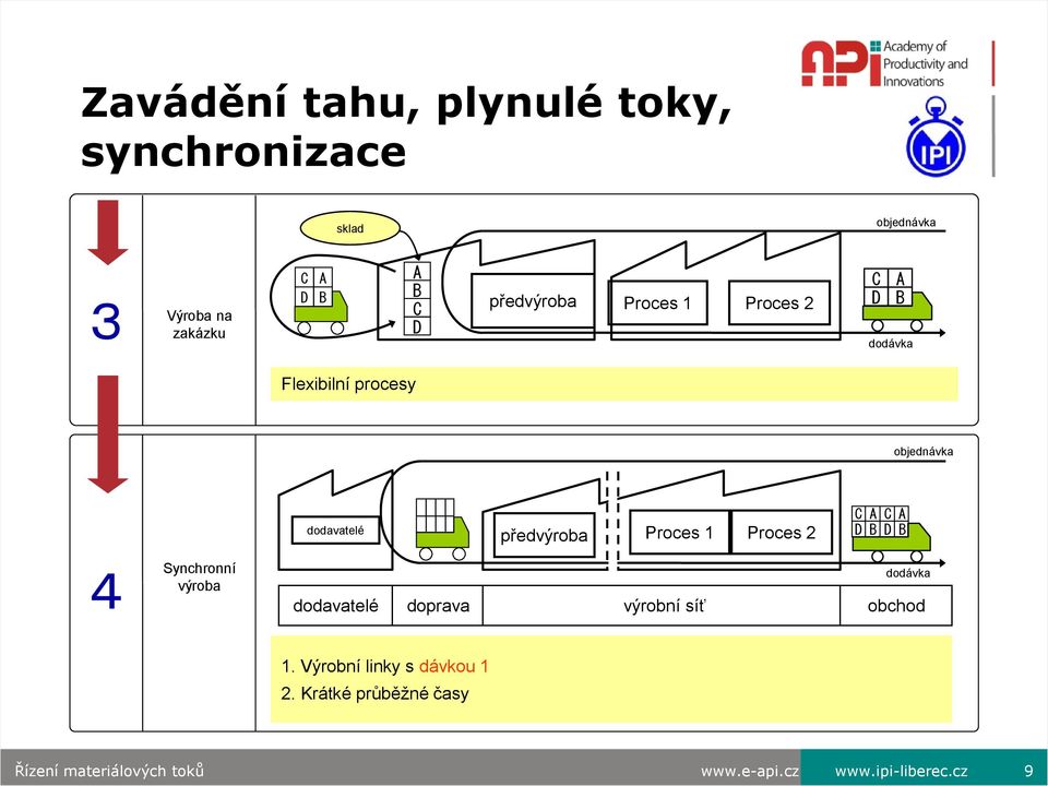 Proces 1 Proces 2 C A C A D B D B 4 Synchronní výroba dodávka dodavatelé doprava výrobní síť obchod