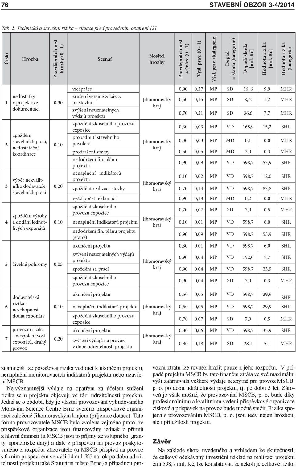 Kč] Hodnota rizika (kategorie) 1 2 3 4 nedostatky v projektové dokumentaci zpoždění stavebních prací, nedostatečná koordinace výběr nekvalitního dodavatele stavebních prací zpoždění výroby a dodání