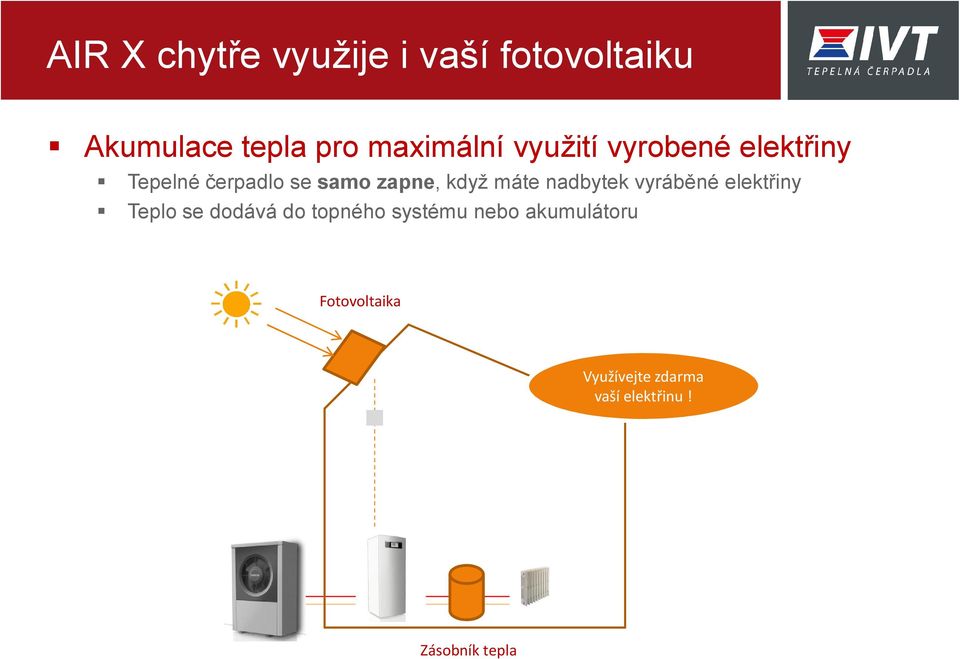 nadbytek vyráběné elektřiny Teplo se dodává do topného systému nebo