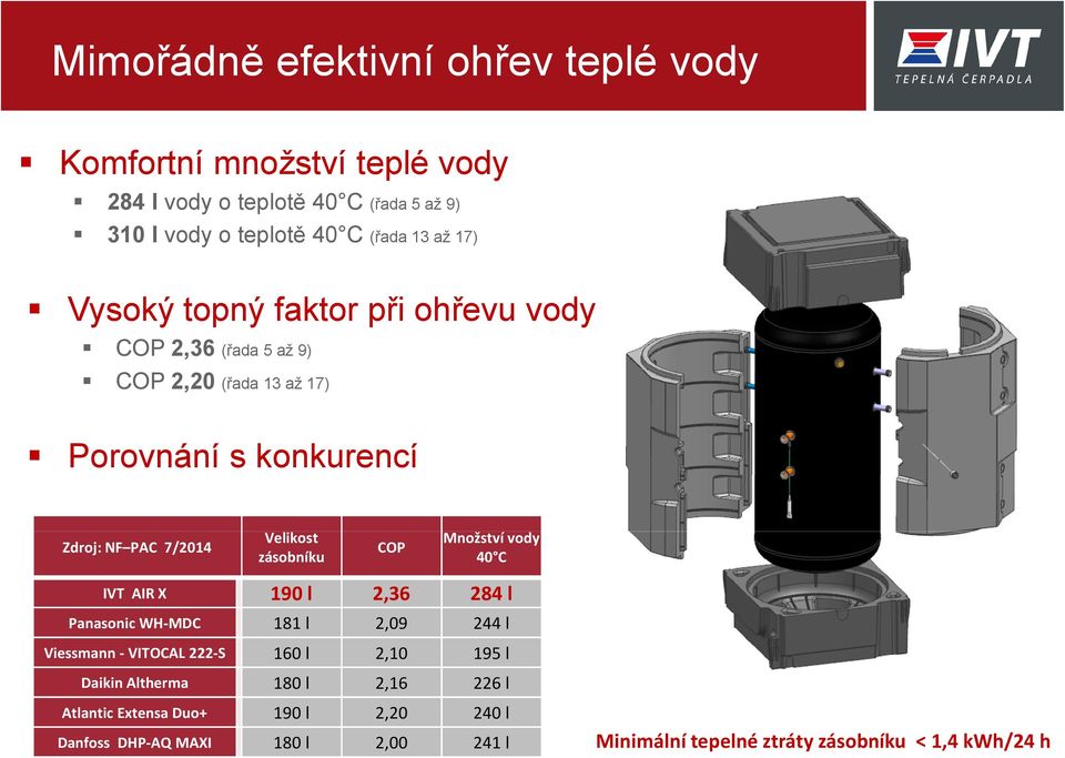 zásobníku COP Množství vody 40 C IVT AIR X 190 l 2,36 284 l Panasonic WH-MDC 181 l 2,09 244 l Viessmann - VITOCAL 222-S 160 l 2,10 195 l Daikin