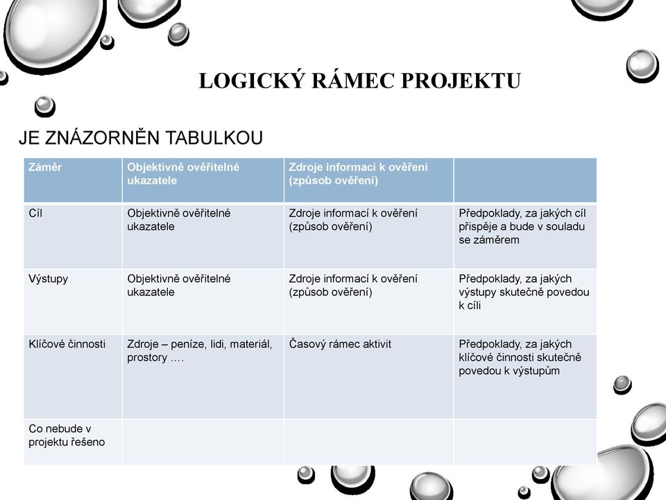 Objektivně ověřitelné ukazatele Zdroje informací k ověření (způsob ověření) Předpoklady, za jakých výstupy skutečně povedou k cíli Klíčové