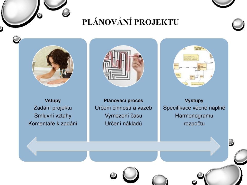 činností a vazeb Vymezení času Určení nákladů