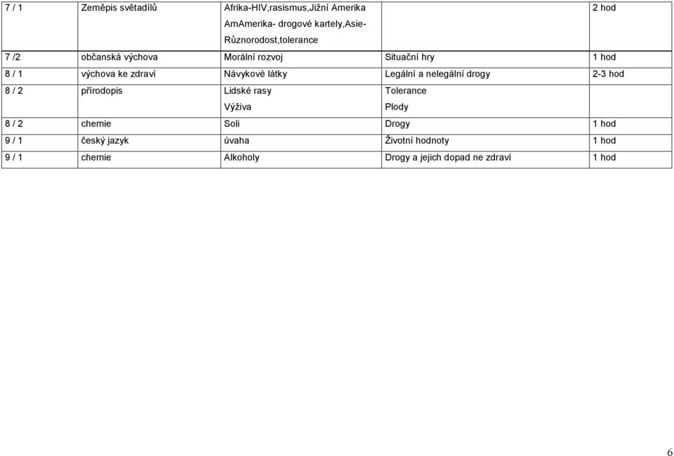 Návykové látky Legální a nelegální drogy 2-3 hod 8 / 2 přírodopis Lidské rasy Výživa Tolerance Plody 8 / 2