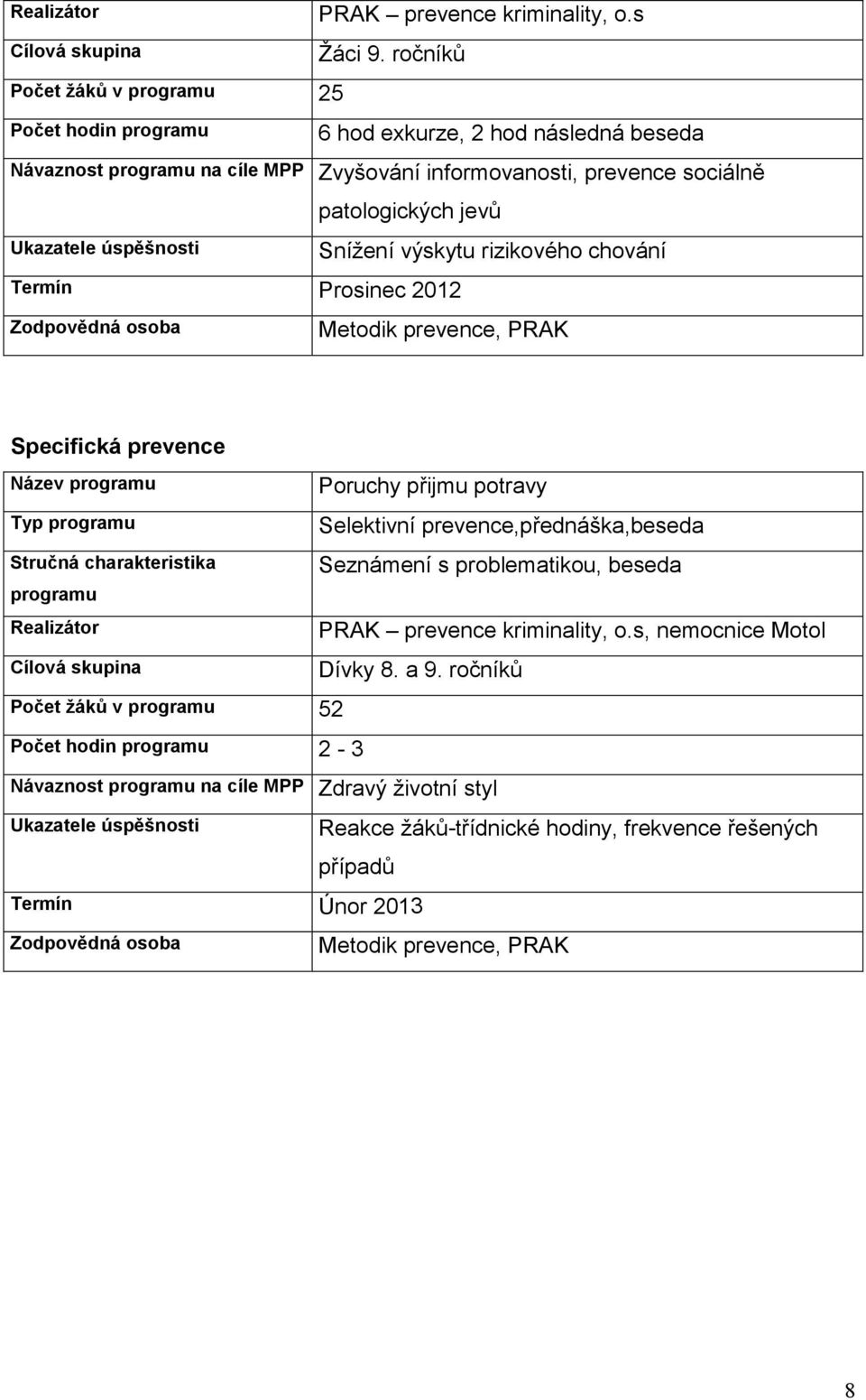 rizikového chování Zodpovědná osoba Metodik prevence, PRAK Specifická prevence Název programu Typ programu Stručná charakteristika programu Realizátor Cílová skupina Počet žáků v programu 52 Počet