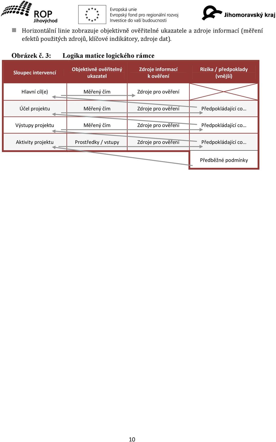 3: Logika matice logického rámce Sloupec intervencí Objektivně ověřitelný ukazatel Zdroje informací k ověření Rizika / předpoklady (vnější)