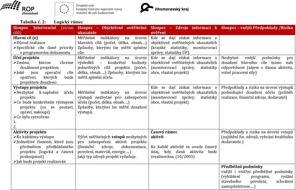 cíle dané priority Způsoby, kterými lze měřit splnění v programovém dokumentu cíle.