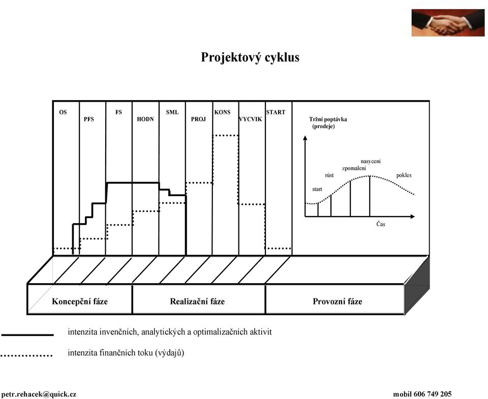 Koncepční fáze Realizační fáze Provozní fáze intenzita invenčních,