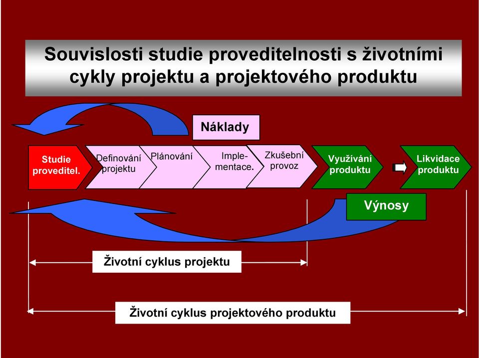 Definování projektu Plánování Implementace.