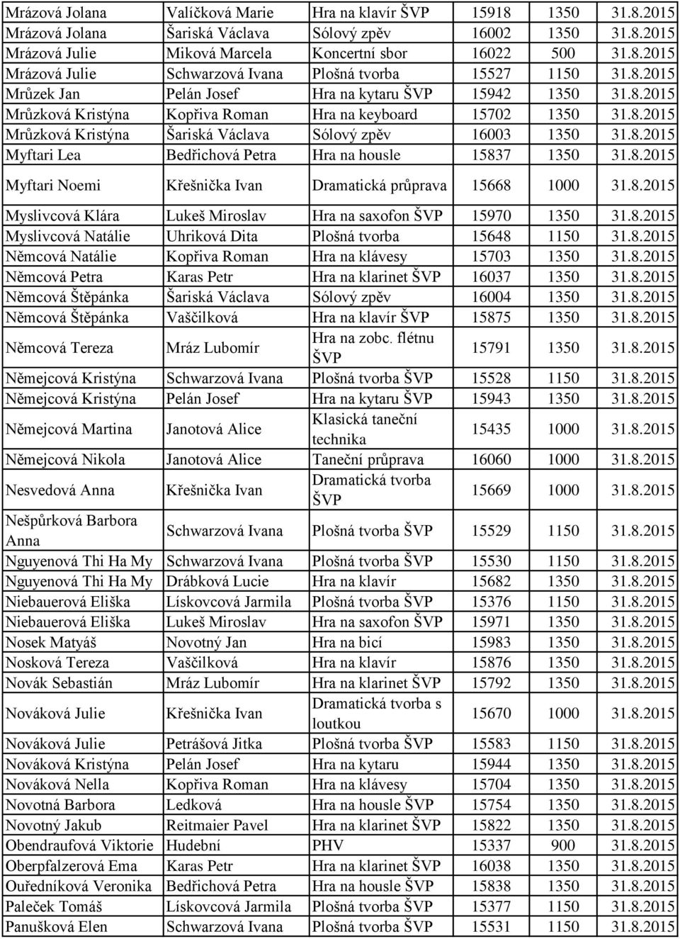 8.2015 Myftari Noemi Křešnička Ivan Dramatická průprava 15668 1000 31.8.2015 Myslivcová Klára Lukeš Miroslav Hra na saxofon 15970 1350 31.8.2015 Myslivcová Natálie Uhriková Dita Plošná tvorba 15648 1150 31.