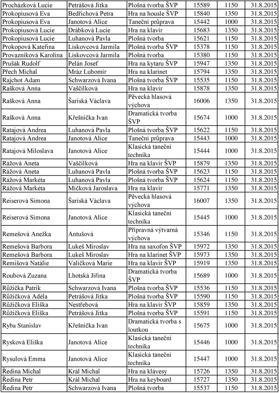 8.2015 Provazníková Karolína Lískovcová Jarmila Plošná tvorba 15380 1150 31.8.2015 Prušák Rudolf Pelán Josef Hra na kytaru 15947 1350 31.8.2015 Přech Michal Mráz Lubomír Hra na klarinet 15794 1350 31.