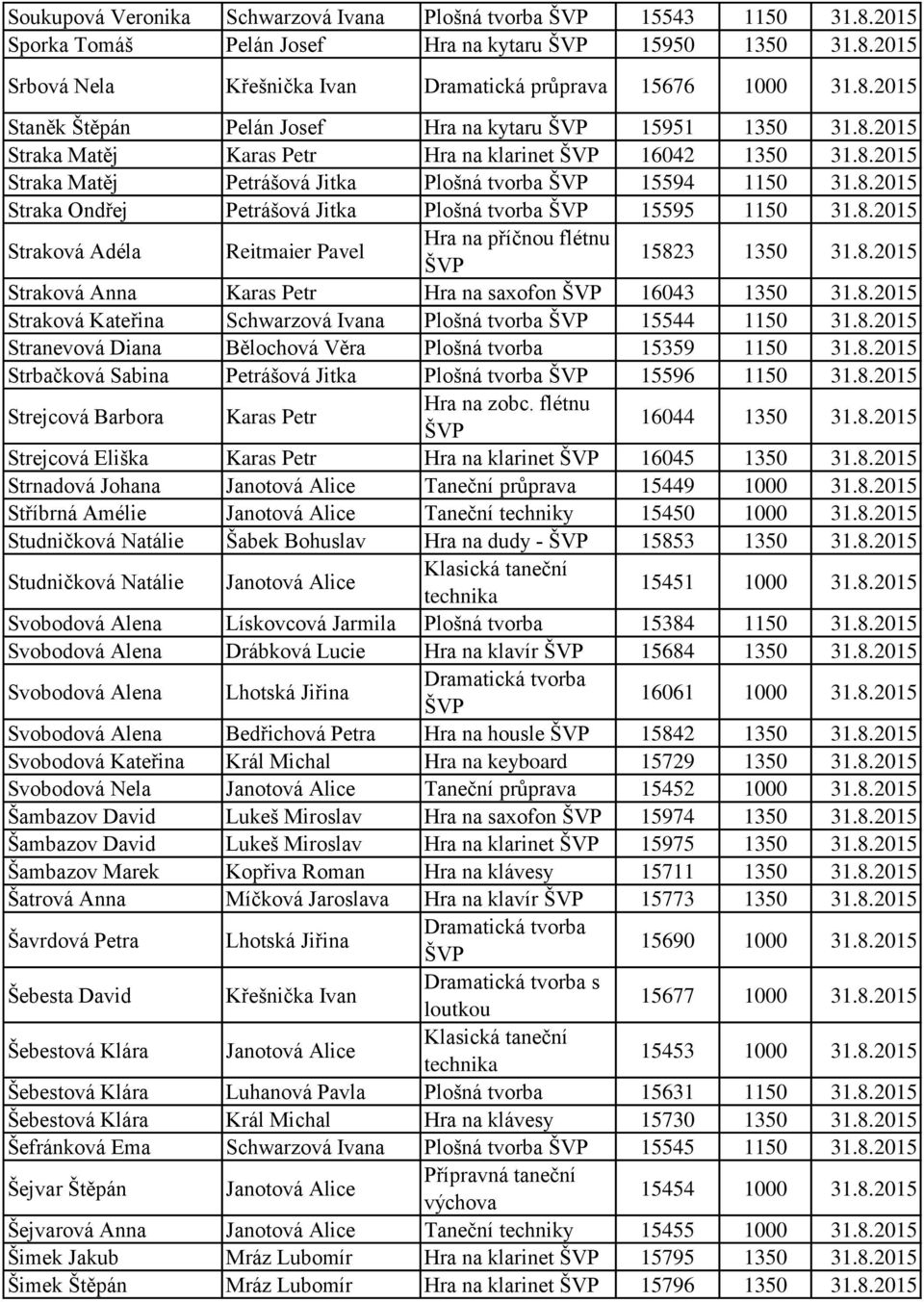 8.2015 Straková Anna Karas Petr Hra na saxofon 16043 1350 31.8.2015 Straková Kateřina Schwarzová Ivana Plošná tvorba 15544 1150 31.8.2015 Stranevová Diana Bělochová Věra Plošná tvorba 15359 1150 31.8.2015 Strbačková Sabina Petrášová Jitka Plošná tvorba 15596 1150 31.