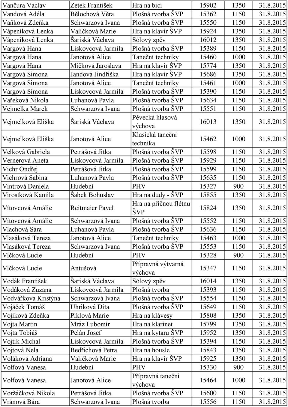 8.2015 Vargová Hana Míčková Jaroslava Hra na klavír 15774 1350 31.8.2015 Vargová Simona Jandová Jindřiška Hra na klavír 15686 1350 31.8.2015 Vargová Simona Janotová Alice Taneční techniky 15461 1000 31.