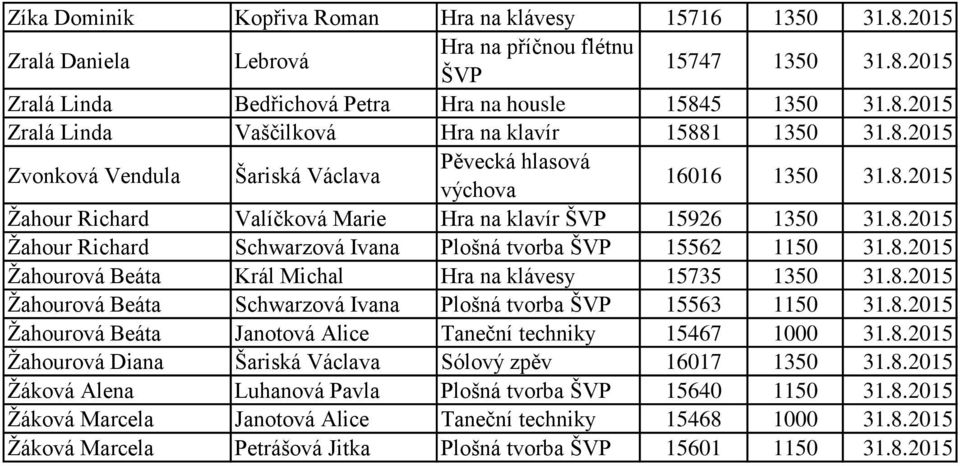 8.2015 Žahourová Beáta Král Michal Hra na klávesy 15735 1350 31.8.2015 Žahourová Beáta Schwarzová Ivana Plošná tvorba 15563 1150 31.8.2015 Žahourová Beáta Janotová Alice Taneční techniky 15467 1000 31.