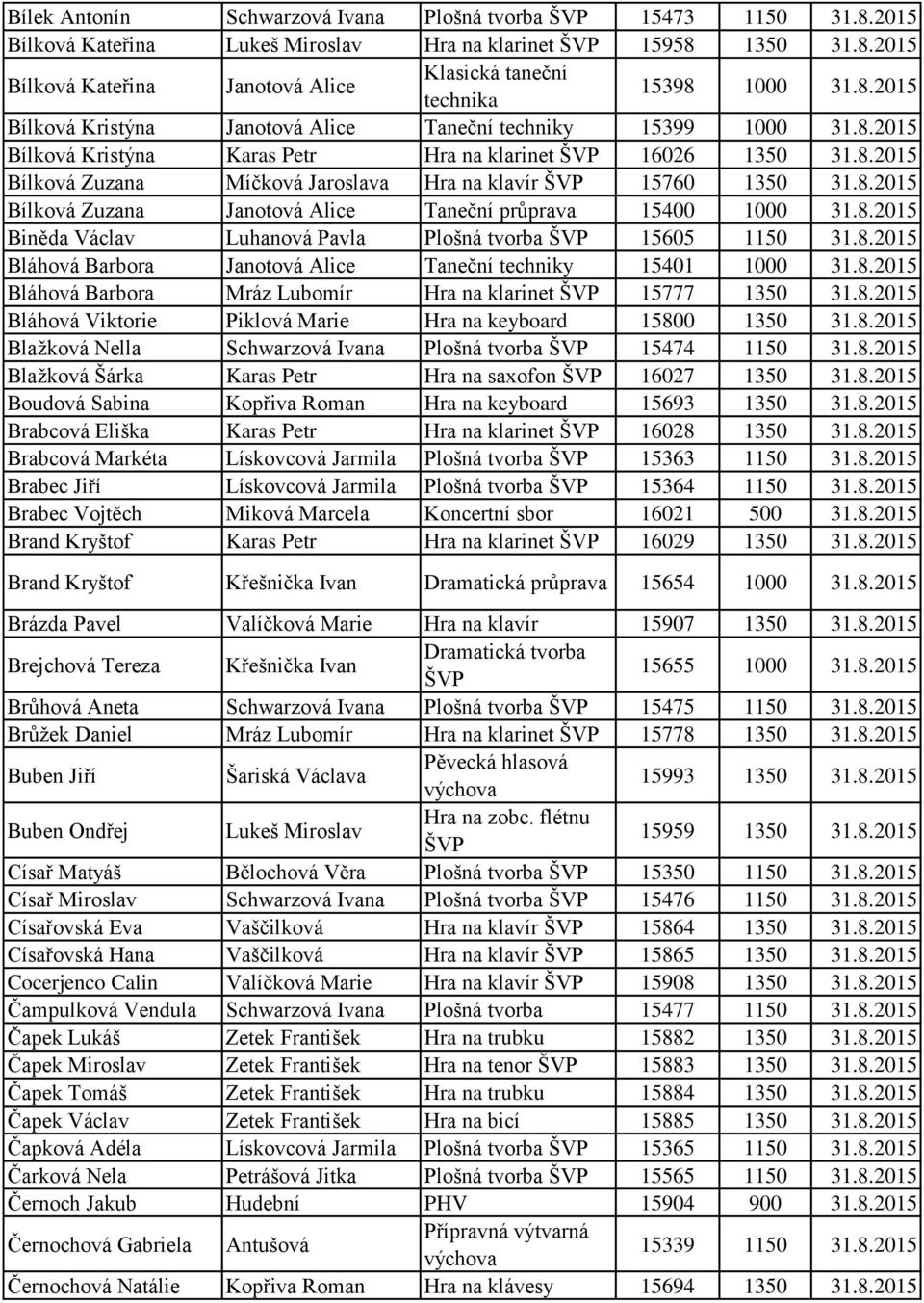 8.2015 Biněda Václav Luhanová Pavla Plošná tvorba 15605 1150 31.8.2015 Bláhová Barbora Janotová Alice Taneční techniky 15401 1000 31.8.2015 Bláhová Barbora Mráz Lubomír Hra na klarinet 15777 1350 31.