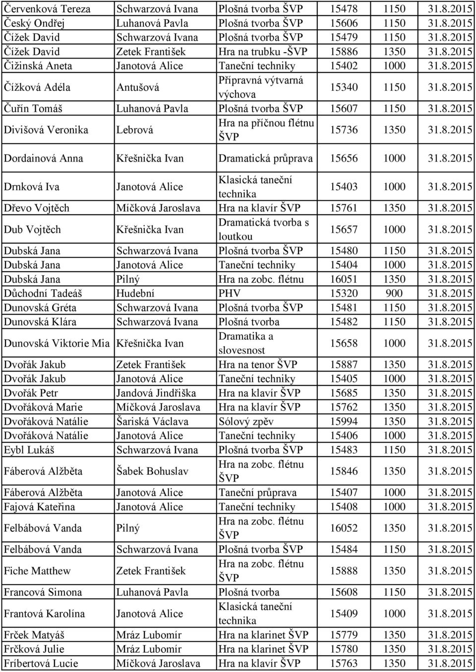 8.2015 Dordainová Anna Křešnička Ivan Dramatická průprava 15656 1000 31.8.2015 Drnková Iva Janotová Alice 15403 1000 31.8.2015 Dřevo Vojtěch Míčková Jaroslava Hra na klavír 15761 1350 31.8.2015 Dub Vojtěch Křešnička Ivan 15657 1000 31.