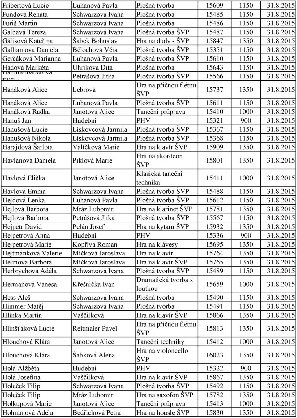 8.2015 Hadová Markéta Uhriková Dita Plošná tvorba 15643 1150 31.8.2015 Hammerbauerová Petrášová Jitka Plošná tvorba 15566 1150 31.8.2015 Eliška Hanáková Alice Lebrová 15737 1350 31.8.2015 Hanáková Alice Luhanová Pavla Plošná tvorba 15611 1150 31.