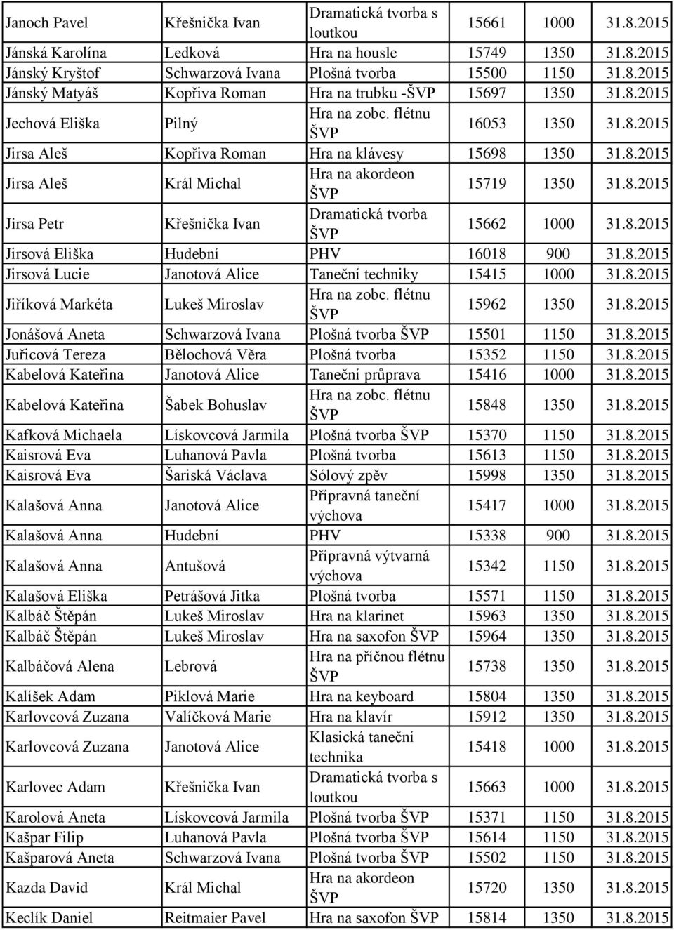 8.2015 Jirsová Eliška Hudební PHV 16018 900 31.8.2015 Jirsová Lucie Janotová Alice Taneční techniky 15415 1000 31.8.2015 Jiříková Markéta Lukeš Miroslav 15962 1350 31.8.2015 Jonášová Aneta Schwarzová Ivana Plošná tvorba 15501 1150 31.