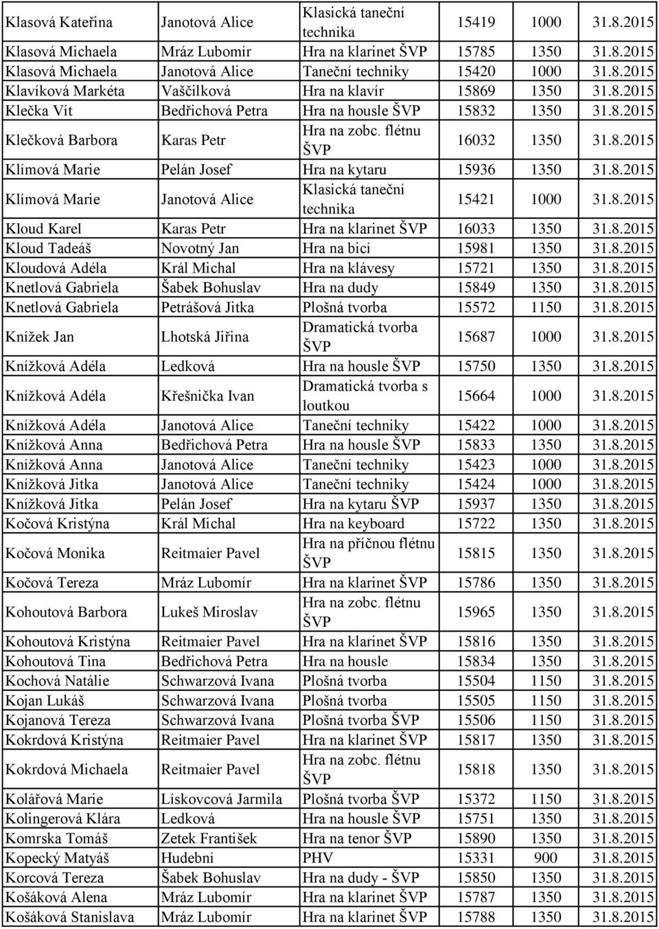 8.2015 Kloud Karel Karas Petr Hra na klarinet 16033 1350 31.8.2015 Kloud Tadeáš Novotný Jan Hra na bicí 15981 1350 31.8.2015 Kloudová Adéla Král Michal Hra na klávesy 15721 1350 31.8.2015 Knetlová Gabriela Šabek Bohuslav Hra na dudy 15849 1350 31.