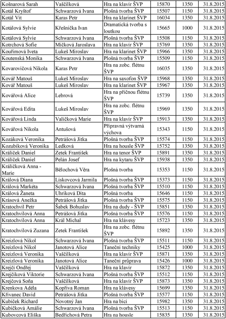 8.2015 Koutenská Monika Schwarzová Ivana Plošná tvorba 15509 1150 31.8.2015 Kovarovičová Nikola Karas Petr 16035 1350 31.8.2015 Kovář Matouš Lukeš Miroslav Hra na saxofon 15968 1350 31.8.2015 Kovář Matouš Lukeš Miroslav Hra na klarinet 15967 1350 31.