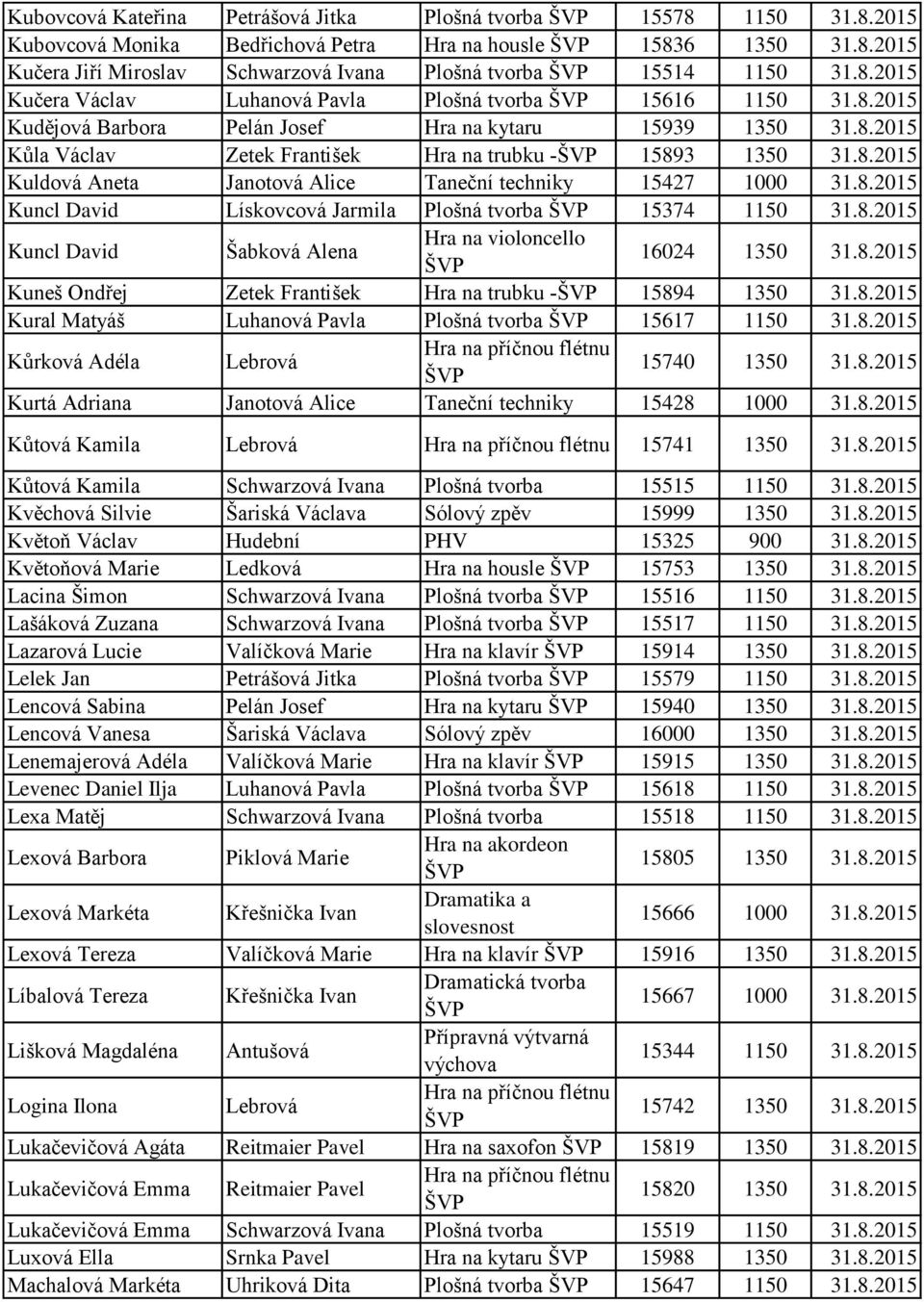 8.2015 Kuncl David Lískovcová Jarmila Plošná tvorba 15374 1150 31.8.2015 Kuncl David Šabková Alena Hra na violoncello 16024 1350 31.8.2015 Kuneš Ondřej Zetek František Hra na trubku - 15894 1350 31.8.2015 Kural Matyáš Luhanová Pavla Plošná tvorba 15617 1150 31.