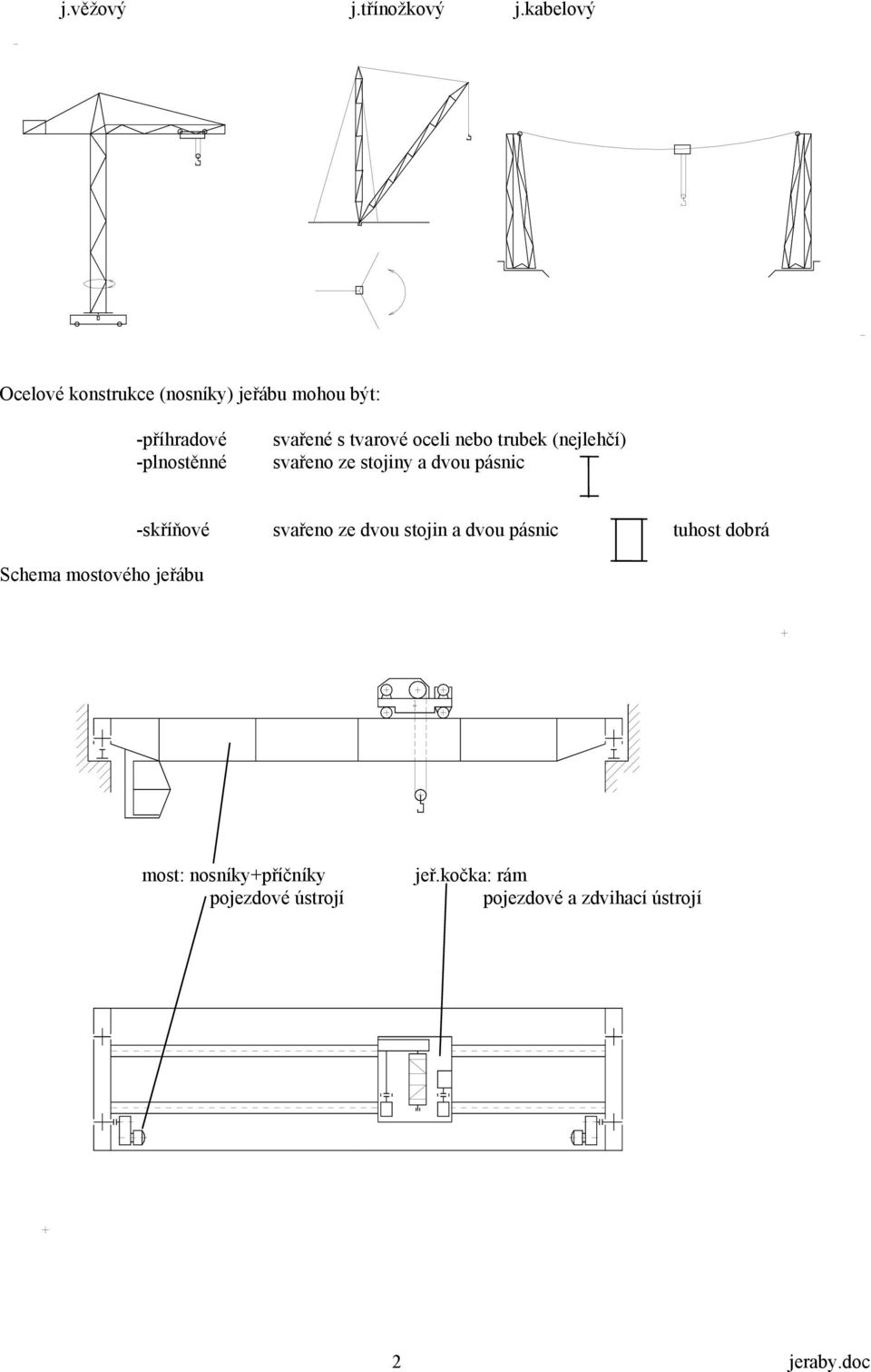 tvarové oceli nebo trubek (nejlehčí) svařeno ze stojiny a dvou pásnic Schema mostového