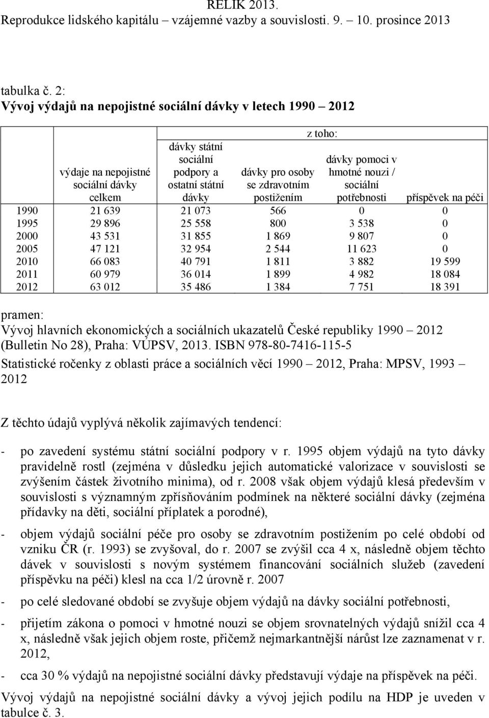 postižením z toho: dávky pomoci v hmotné nouzi / sociální potřebnosti příspěvek na péči 1990 21 639 21 073 566 0 0 1995 29 896 25 558 800 3 538 0 2000 43 531 31 855 1 869 9 807 0 2005 47 121 32 954 2