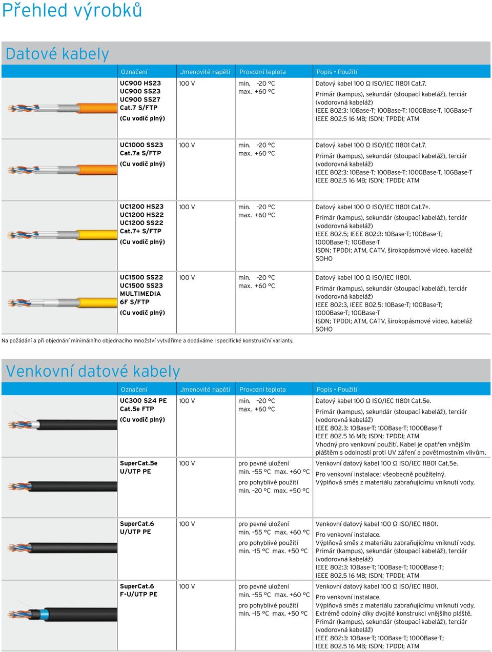 3: 10Base-T; 100Base-T; 1000Base-T, 10GBase-T UC1200 HS23 UC1200 HS22 UC1200 SS22 Cat.7+ S/FTP Datový kabel 100 Ω ISO/IEC 11801 Cat.7+. IEEE 802.