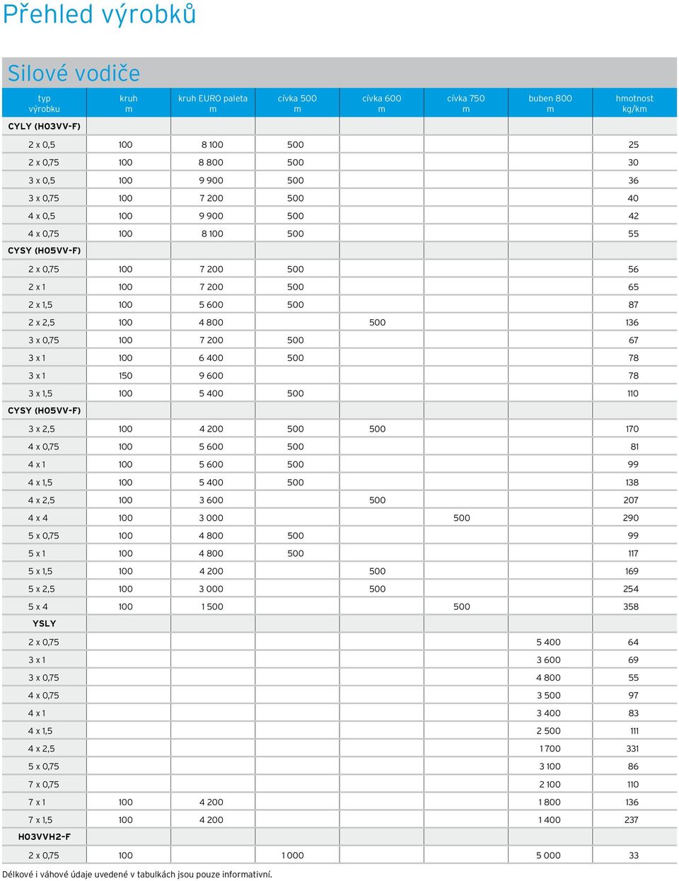 136 3 x 0,75 100 7 200 500 67 3 x 1 100 6 400 500 78 3 x 1 150 9 600 78 3 x 1,5 100 5 400 500 110 CYSY (H05VV-F) 3 x 2,5 100 4 200 500 500 170 4 x 0,75 100 5 600 500 81 4 x 1 100 5 600 500 99 4 x 1,5