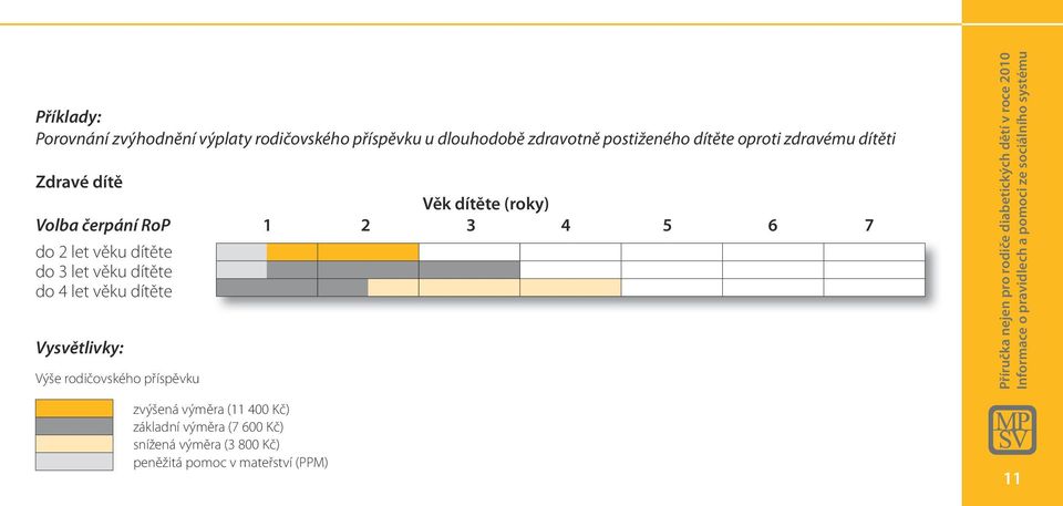 Vysvětlivky: Výše rodičovského příspěvku Příručka nejen pro rodiče diabetických dětí v roce 2010 Informace o pravidlech a pomoci