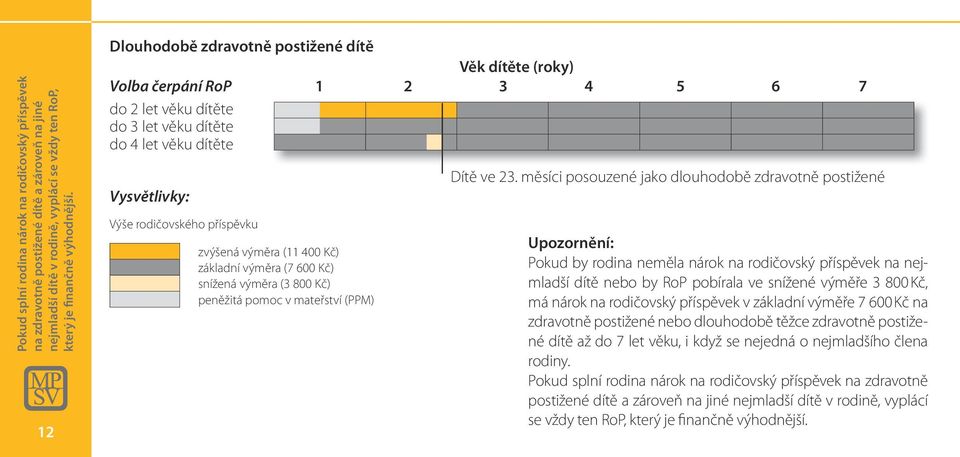 zvýšená výměra (11 400 Kč) základní výměra (7 600 Kč) snížená výměra (3 800 Kč) peněžitá pomoc v mateřství (PPM) Dítě ve 23.