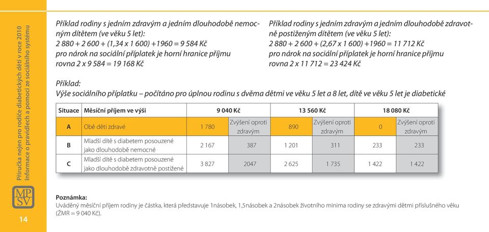 děti zdravé 1 780 B C Mladší dítě s diabetem posouzené jako dlouhodobě nemocné Mladší dítě s diabetem posouzené jako dlouhodobě zdravotně postižené Zvýšení oproti zdravým Příklad rodiny s jedním