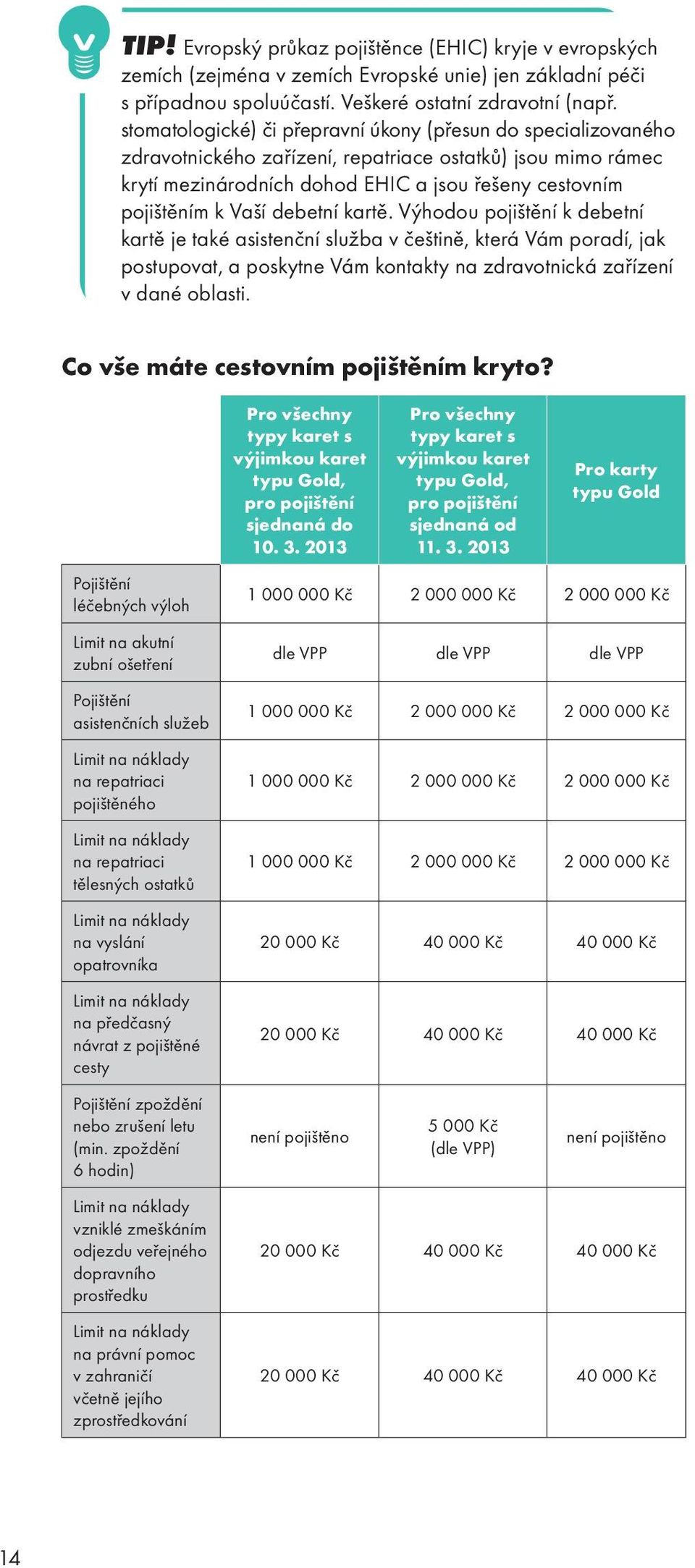 debetní kartě. Výhodou pojištění k debetní kartě je také asistenční služba v češtině, která Vám poradí, jak postupovat, a poskytne Vám kontakty na zdravotnická zařízení v dané oblasti.